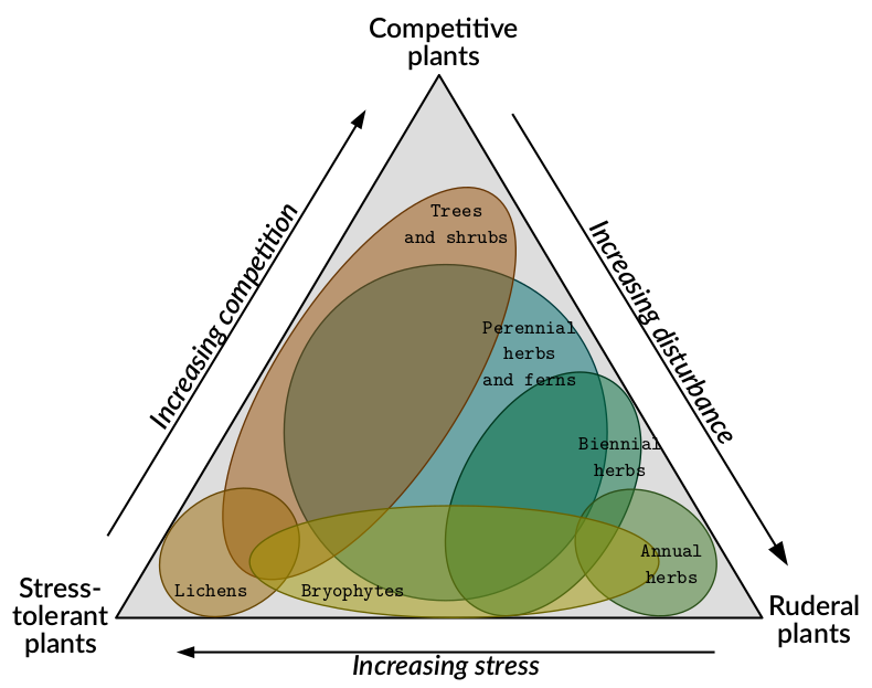 Effect of plant functional group (PFG) number and PFG combinations on