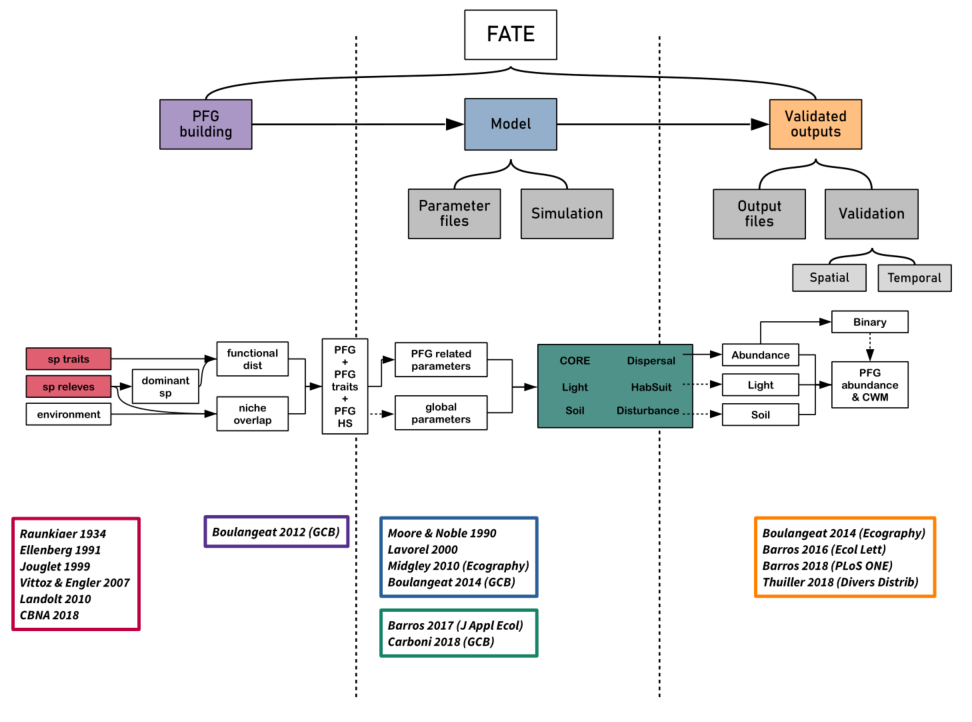 SCHEMA FATE WORKFLOW papers